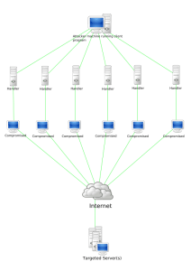 Diagrama DDoS