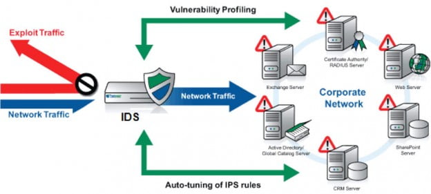 Ids ips что это